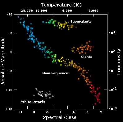 hertzsprung russell diagram for kids