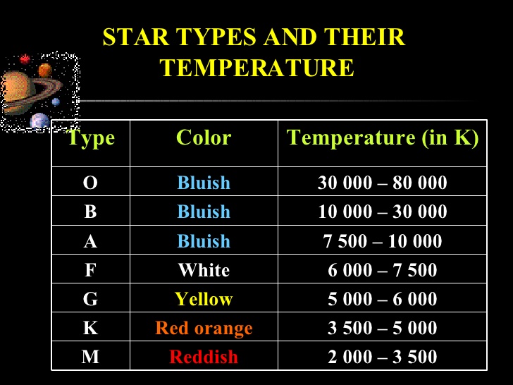 Star Types