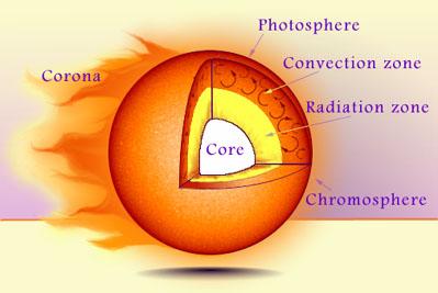 How Stars Work