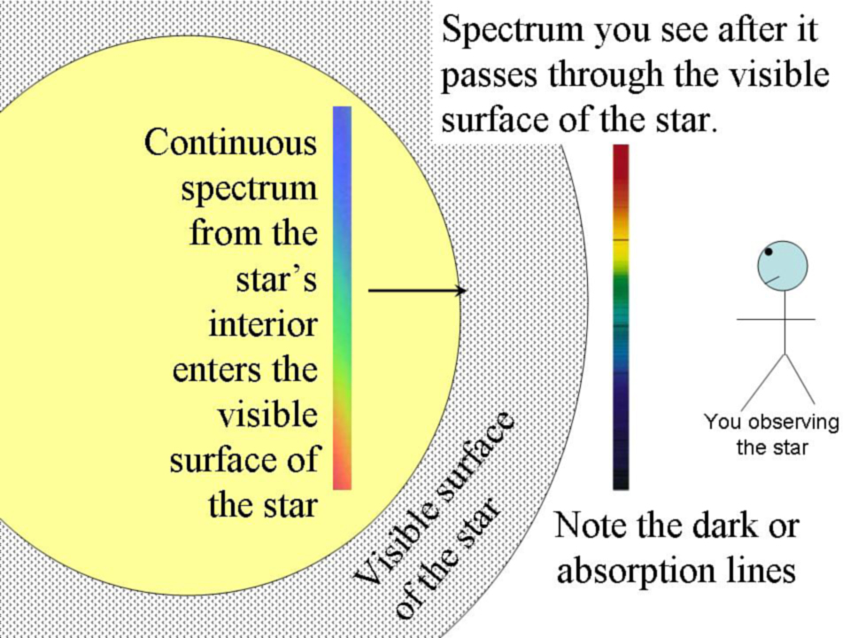 Stellar Spectrum Diagram