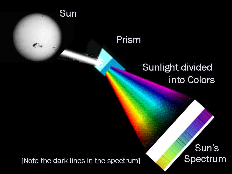 The Sun's Spectrum